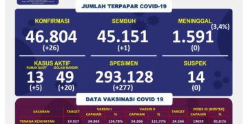 Waspada! Jumlah Kasus Konfirmasi Positif Covid-19 Melonjak
