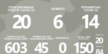 Jumlah Pasien Positif Covid-19 Bertambah Jadi 20
