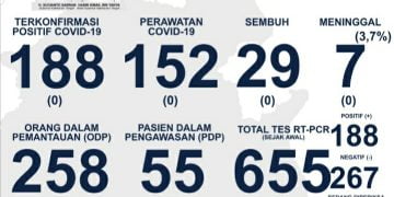 Dalam 24 Jam Tidak Ada Penambahan Kasus Positif