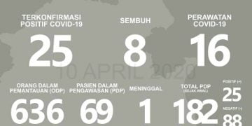 Jumlah Pasien Positif Covid-19 Bertambah Menjadi 25