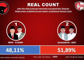 Real Count Tim Kampanye, Paslon 02 Raih Suara Terbanyak