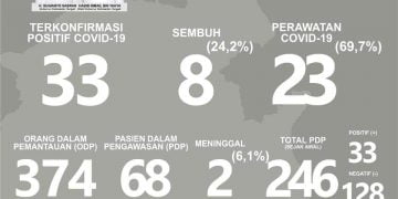 Pasien Covid-19 Bertambah, Tanggap Darurat Hingga 25 Juni