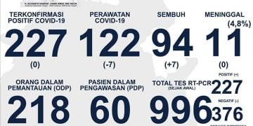 Update 16 Mei, Suyuti Syamsul: Konfirmasi Positif Semakin Sedikit, yang Sembuh Makin Banyak