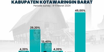 Hasil Survei Indopol Calon Bupati Kobar 2024 H. Rakhman Ebol Bersaing Ketat Dengan Petahana