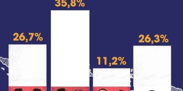 Pilkada Barsel : Guru Juana-Tini Unggul. Disusul Eddy Raya- Khristianto