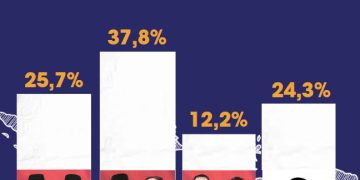 Pasca Debat Publik Pertama, Hasil Survey Guru Juana-Tini Unggul