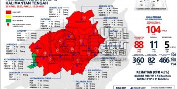 Update 26 April, Jumlah Positif Covid-19 di Kalteng Tembus 104 Kasus