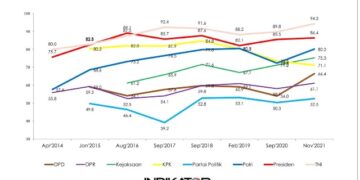 Kepercayaan Masyarakat kepada Polri Naik jadi 80,2%