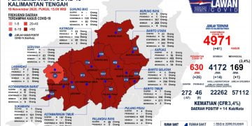 Kasus Terkonfirmasi Covid-19 di Kalteng Bertambah 41 Orang